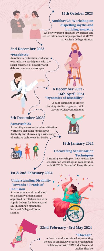 A vertical infographic outlining various workshops and courses related to disability studies and inclusion, including "Anubhav'23", "Parakh'23", "Dynamics of Disability", and "Khwaab," with dates, descriptions, and icons.