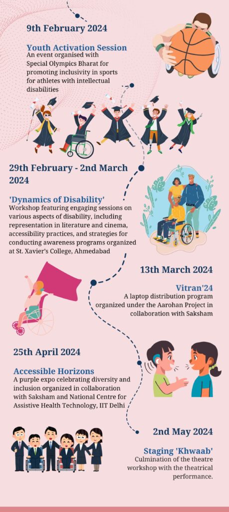 A vertical infographic titled "CDRT 2023-24" details various events like "Youth Activation Session," "Dynamics of Disability" workshop, "Vitran'24" laptop distribution, and "Accessible Horizons" expo, with dates and illustrations.